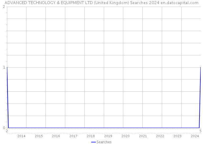 ADVANCED TECHNOLOGY & EQUIPMENT LTD (United Kingdom) Searches 2024 