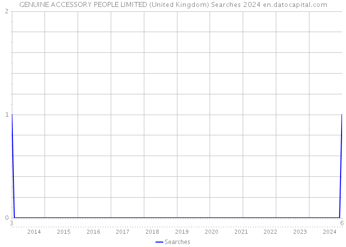 GENUINE ACCESSORY PEOPLE LIMITED (United Kingdom) Searches 2024 