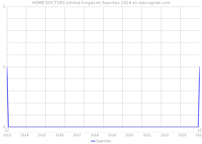 HOME DOCTORS (United Kingdom) Searches 2024 