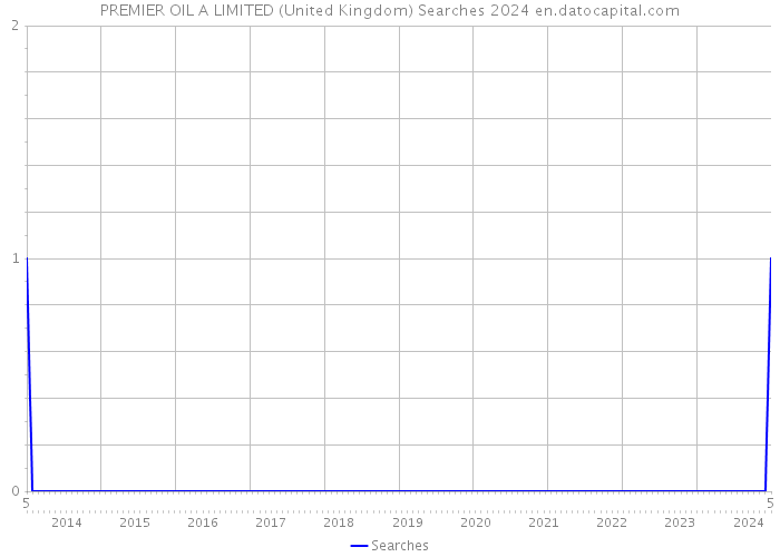 PREMIER OIL A LIMITED (United Kingdom) Searches 2024 