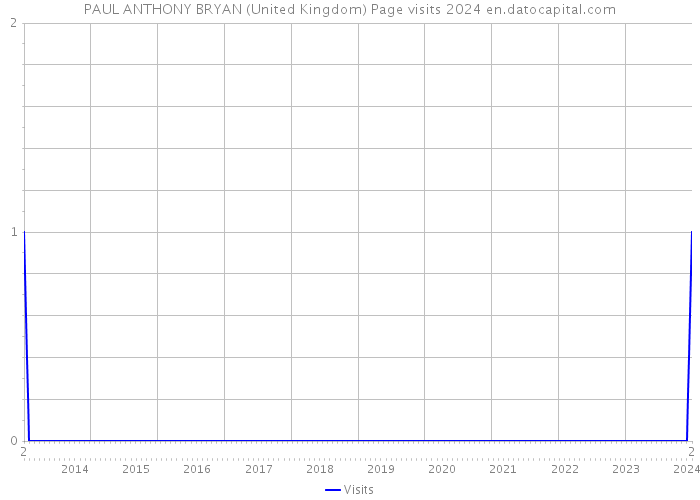 PAUL ANTHONY BRYAN (United Kingdom) Page visits 2024 