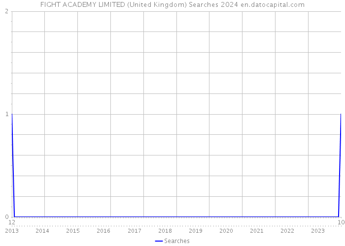 FIGHT ACADEMY LIMITED (United Kingdom) Searches 2024 