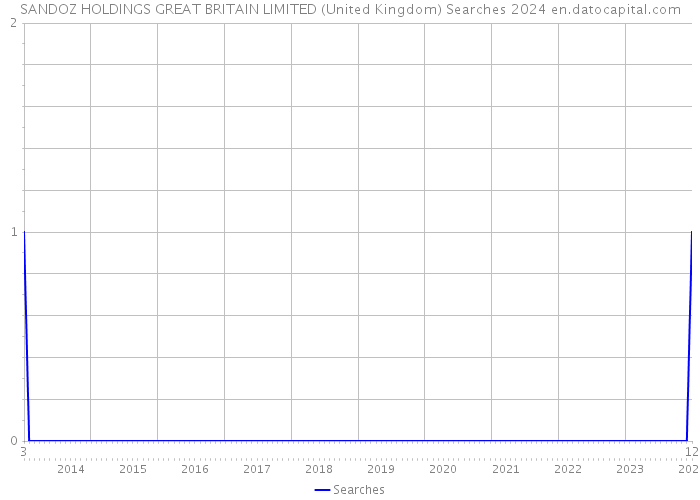 SANDOZ HOLDINGS GREAT BRITAIN LIMITED (United Kingdom) Searches 2024 
