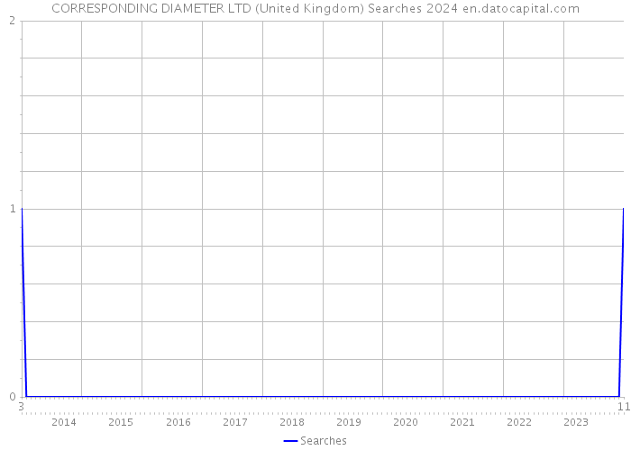 CORRESPONDING DIAMETER LTD (United Kingdom) Searches 2024 