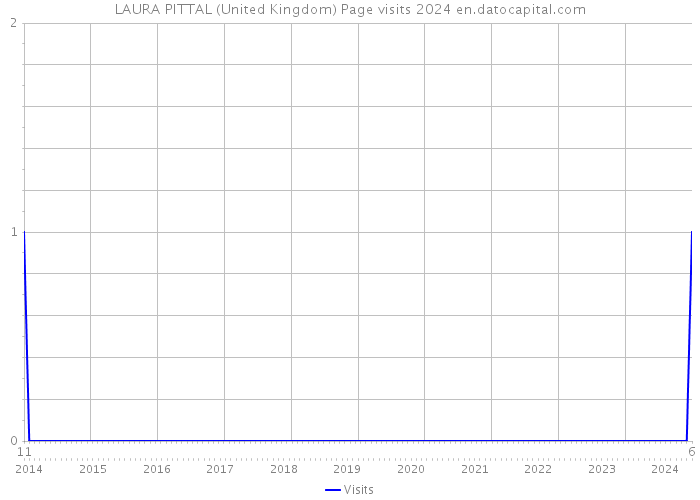 LAURA PITTAL (United Kingdom) Page visits 2024 