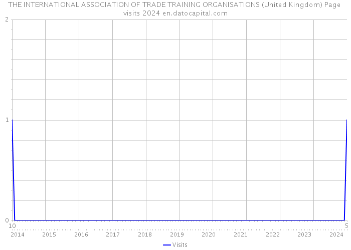 THE INTERNATIONAL ASSOCIATION OF TRADE TRAINING ORGANISATIONS (United Kingdom) Page visits 2024 
