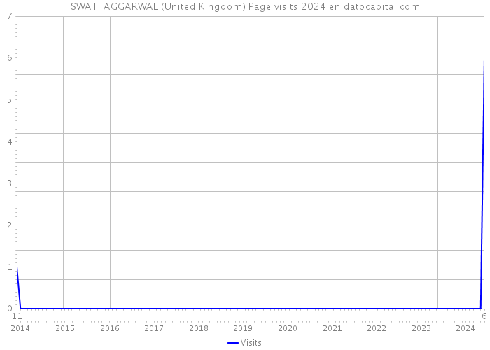 SWATI AGGARWAL (United Kingdom) Page visits 2024 