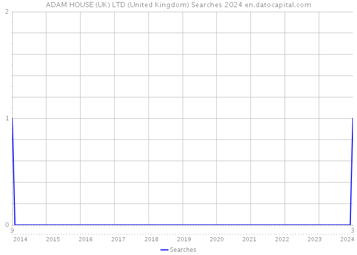 ADAM HOUSE (UK) LTD (United Kingdom) Searches 2024 