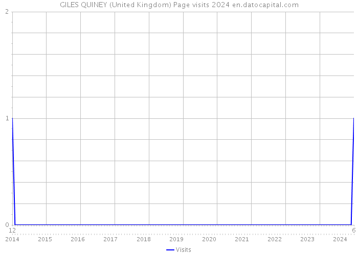 GILES QUINEY (United Kingdom) Page visits 2024 