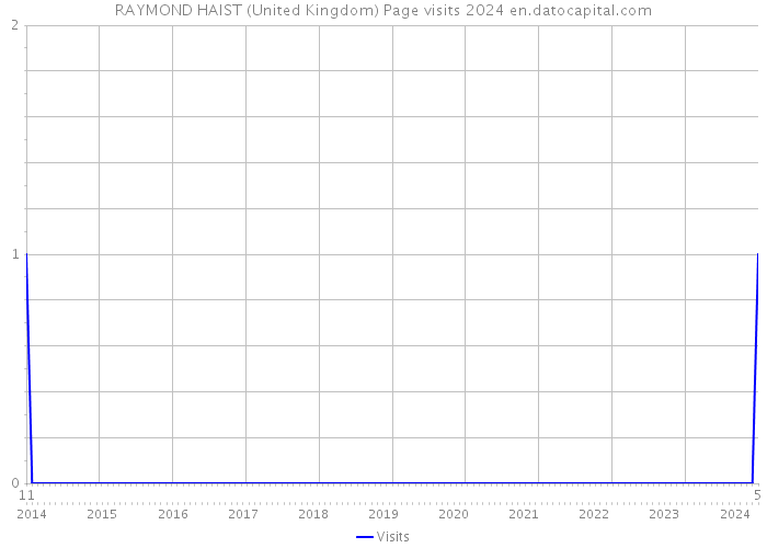 RAYMOND HAIST (United Kingdom) Page visits 2024 