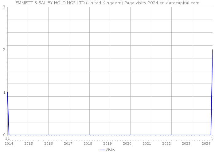 EMMETT & BAILEY HOLDINGS LTD (United Kingdom) Page visits 2024 