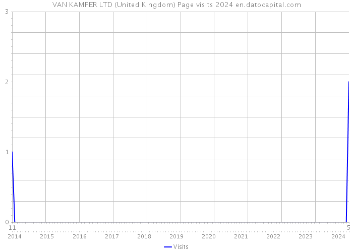 VAN KAMPER LTD (United Kingdom) Page visits 2024 