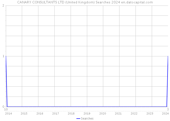 CANARY CONSULTANTS LTD (United Kingdom) Searches 2024 