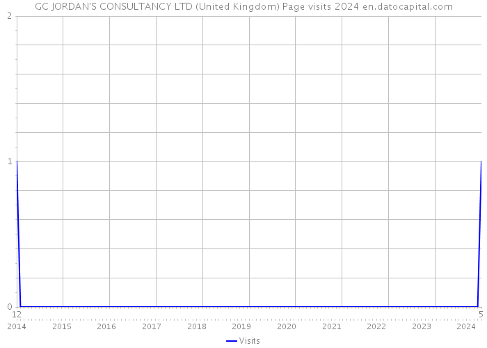 GC JORDAN'S CONSULTANCY LTD (United Kingdom) Page visits 2024 