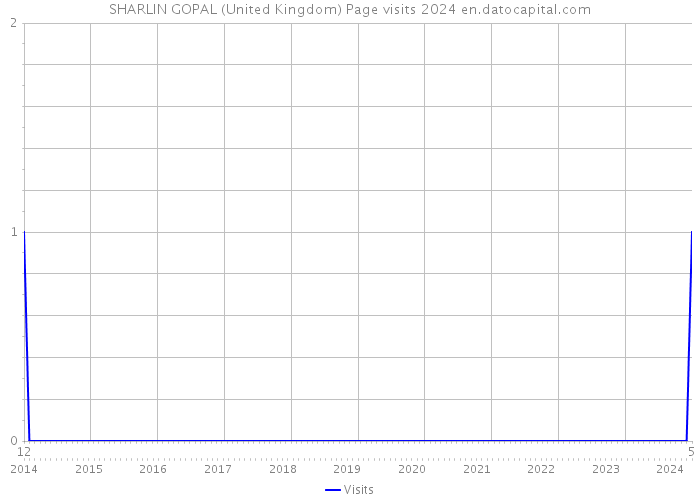 SHARLIN GOPAL (United Kingdom) Page visits 2024 