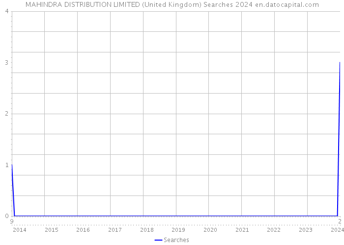 MAHINDRA DISTRIBUTION LIMITED (United Kingdom) Searches 2024 