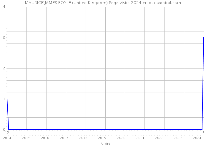 MAURICE JAMES BOYLE (United Kingdom) Page visits 2024 