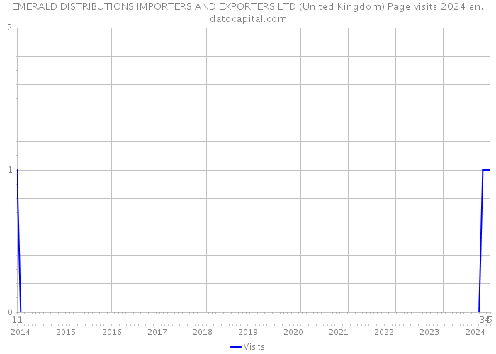 EMERALD DISTRIBUTIONS IMPORTERS AND EXPORTERS LTD (United Kingdom) Page visits 2024 