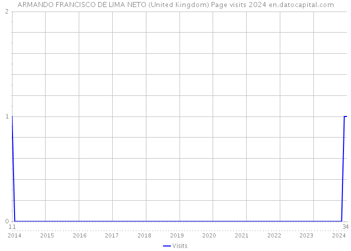 ARMANDO FRANCISCO DE LIMA NETO (United Kingdom) Page visits 2024 