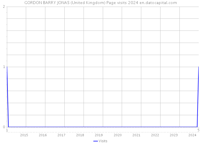 GORDON BARRY JONAS (United Kingdom) Page visits 2024 