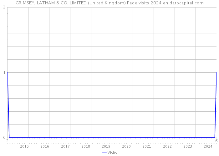 GRIMSEY, LATHAM & CO. LIMITED (United Kingdom) Page visits 2024 