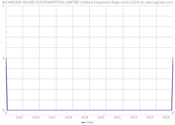 RICHMOND HOUSE (SOUTHAMPTON) LIMITED (United Kingdom) Page visits 2024 