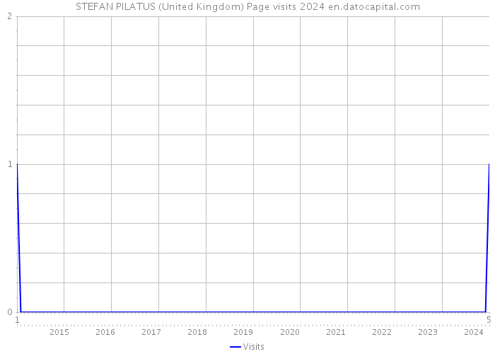 STEFAN PILATUS (United Kingdom) Page visits 2024 