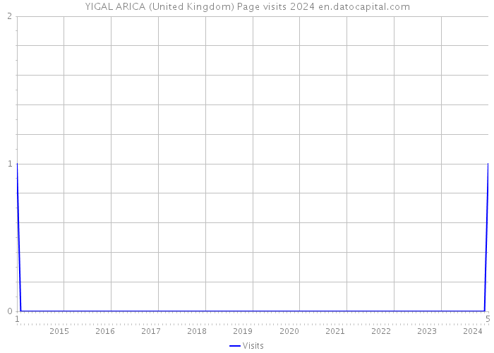 YIGAL ARICA (United Kingdom) Page visits 2024 