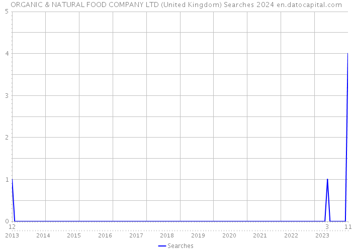 ORGANIC & NATURAL FOOD COMPANY LTD (United Kingdom) Searches 2024 