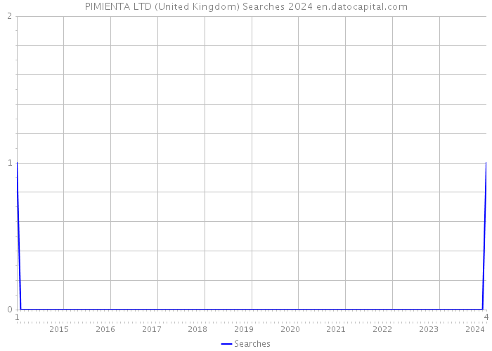 PIMIENTA LTD (United Kingdom) Searches 2024 