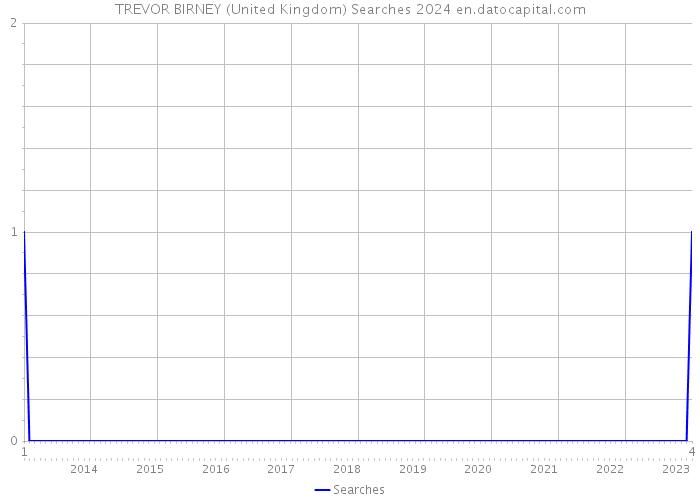 TREVOR BIRNEY (United Kingdom) Searches 2024 