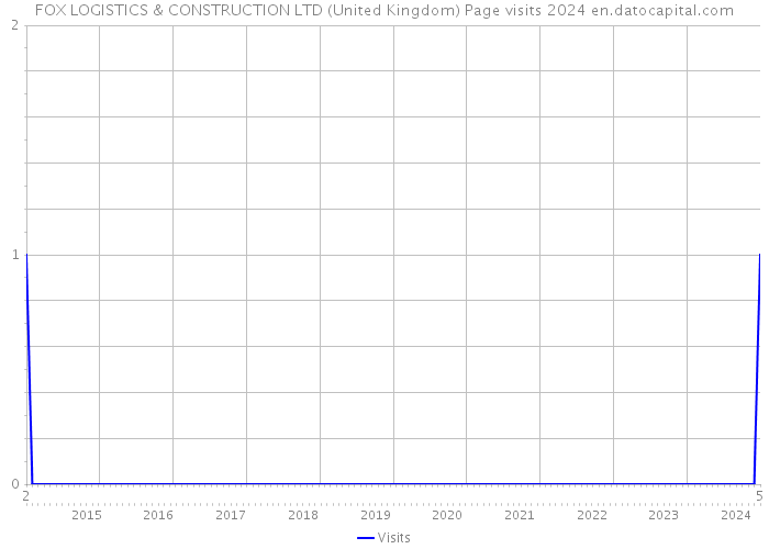 FOX LOGISTICS & CONSTRUCTION LTD (United Kingdom) Page visits 2024 