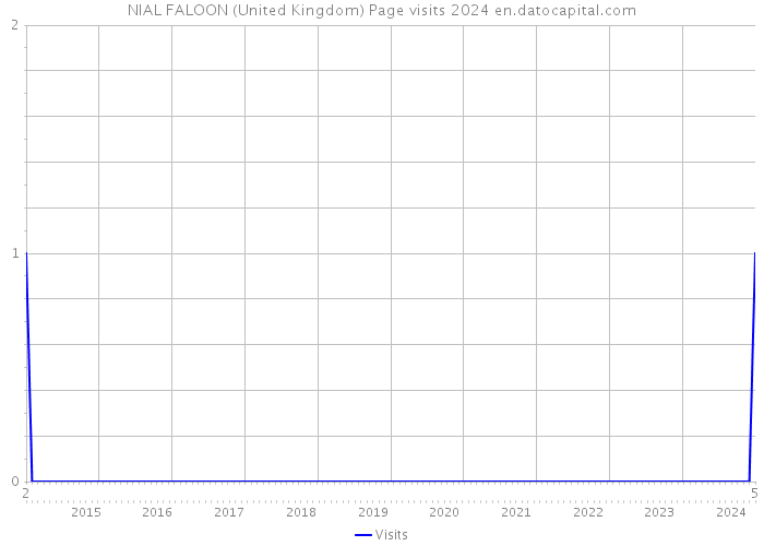 NIAL FALOON (United Kingdom) Page visits 2024 