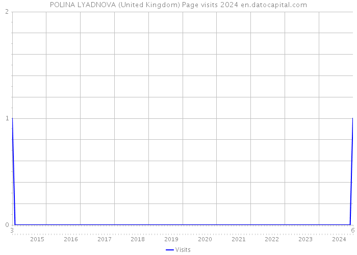 POLINA LYADNOVA (United Kingdom) Page visits 2024 