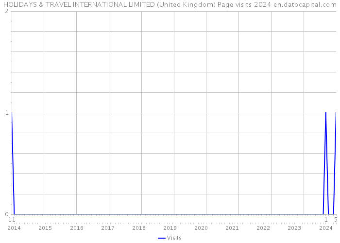 HOLIDAYS & TRAVEL INTERNATIONAL LIMITED (United Kingdom) Page visits 2024 