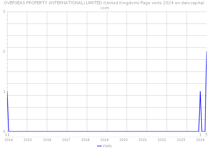OVERSEAS PROPERTY (INTERNATIONAL) LIMITED (United Kingdom) Page visits 2024 