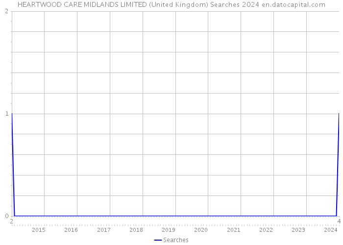 HEARTWOOD CARE MIDLANDS LIMITED (United Kingdom) Searches 2024 