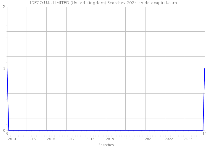 IDECO U.K. LIMITED (United Kingdom) Searches 2024 