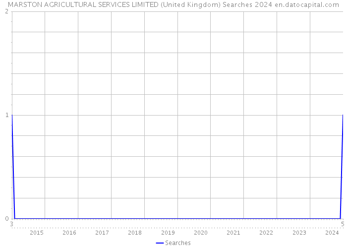 MARSTON AGRICULTURAL SERVICES LIMITED (United Kingdom) Searches 2024 