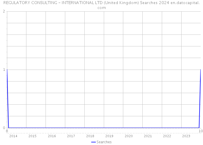 REGULATORY CONSULTING - INTERNATIONAL LTD (United Kingdom) Searches 2024 