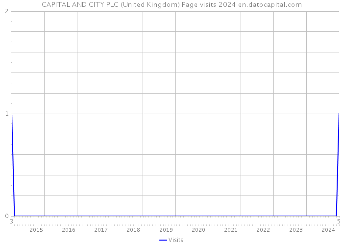 CAPITAL AND CITY PLC (United Kingdom) Page visits 2024 