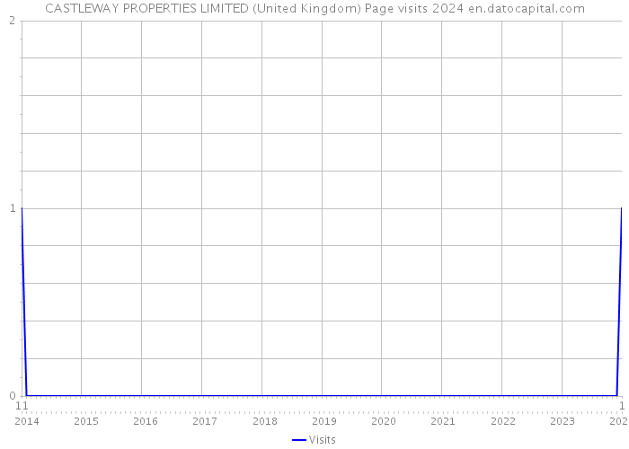 CASTLEWAY PROPERTIES LIMITED (United Kingdom) Page visits 2024 