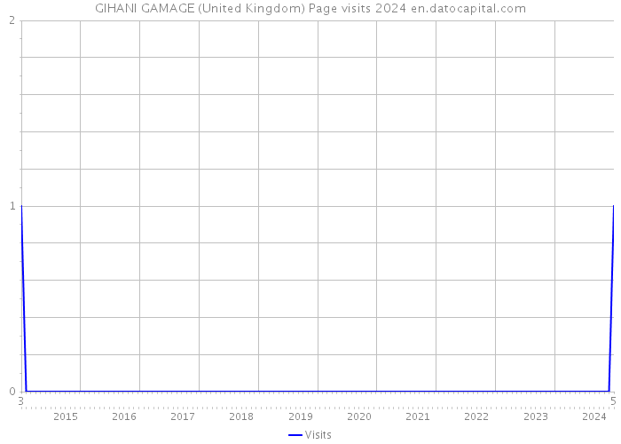 GIHANI GAMAGE (United Kingdom) Page visits 2024 