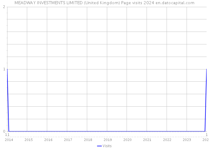 MEADWAY INVESTMENTS LIMITED (United Kingdom) Page visits 2024 
