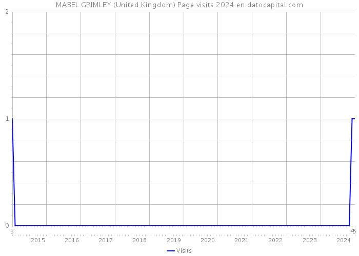 MABEL GRIMLEY (United Kingdom) Page visits 2024 