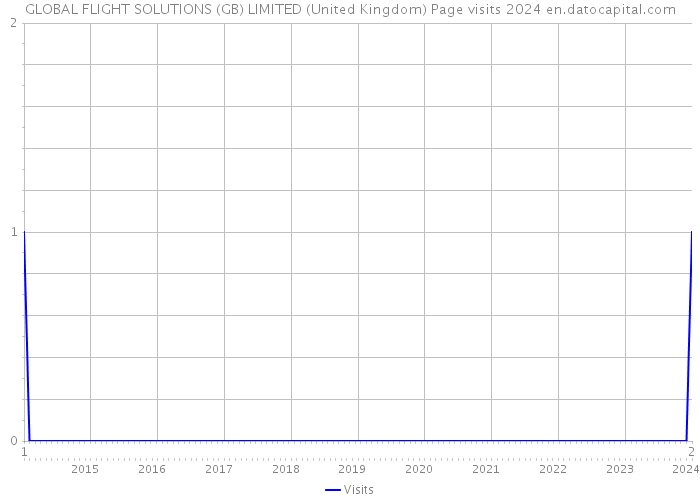 GLOBAL FLIGHT SOLUTIONS (GB) LIMITED (United Kingdom) Page visits 2024 
