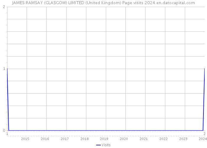 JAMES RAMSAY (GLASGOW) LIMITED (United Kingdom) Page visits 2024 