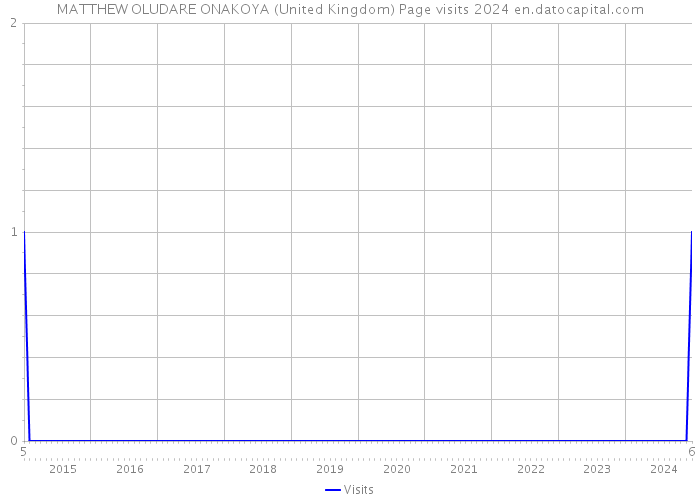 MATTHEW OLUDARE ONAKOYA (United Kingdom) Page visits 2024 
