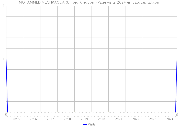 MOHAMMED MEGHRAOUA (United Kingdom) Page visits 2024 