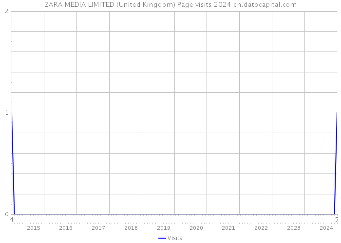 ZARA MEDIA LIMITED (United Kingdom) Page visits 2024 